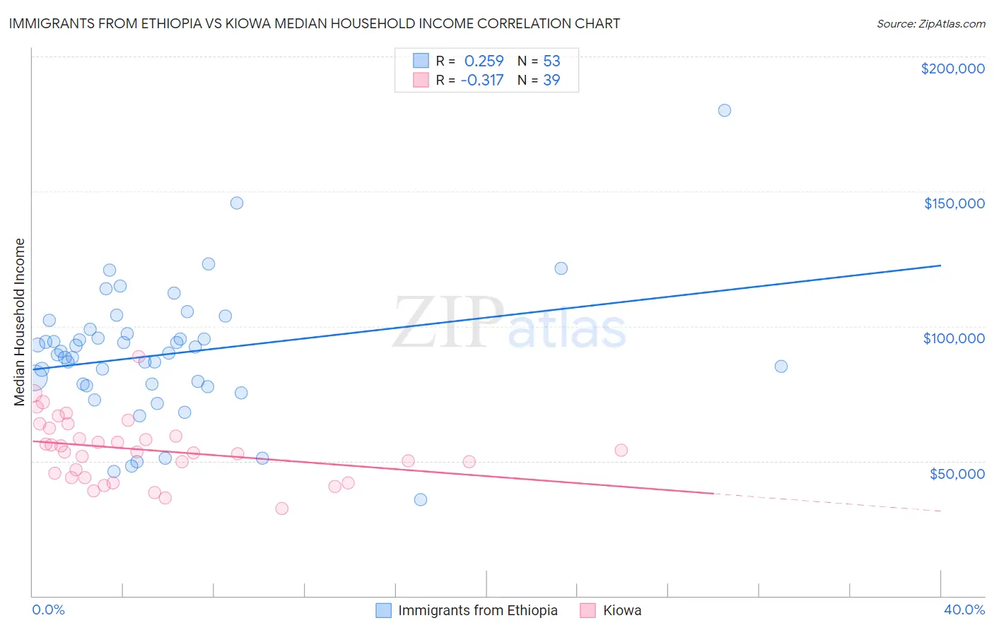 Immigrants from Ethiopia vs Kiowa Median Household Income