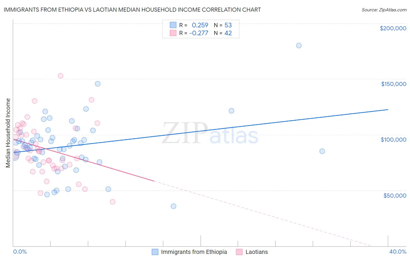 Immigrants from Ethiopia vs Laotian Median Household Income