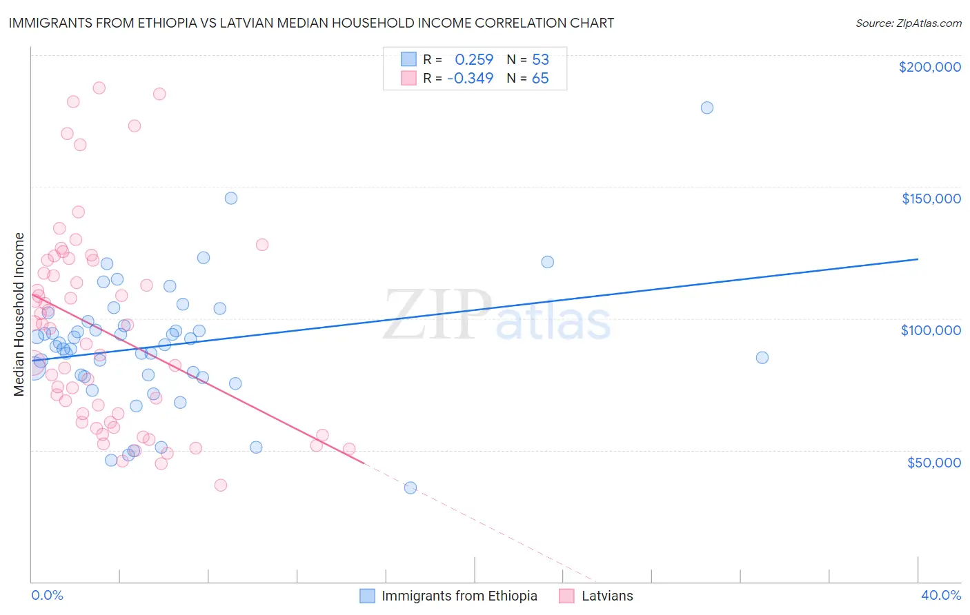 Immigrants from Ethiopia vs Latvian Median Household Income