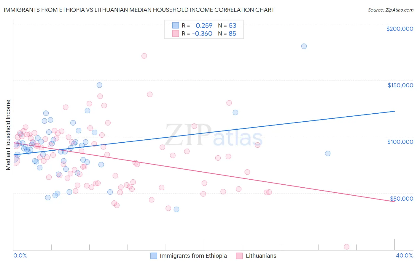 Immigrants from Ethiopia vs Lithuanian Median Household Income