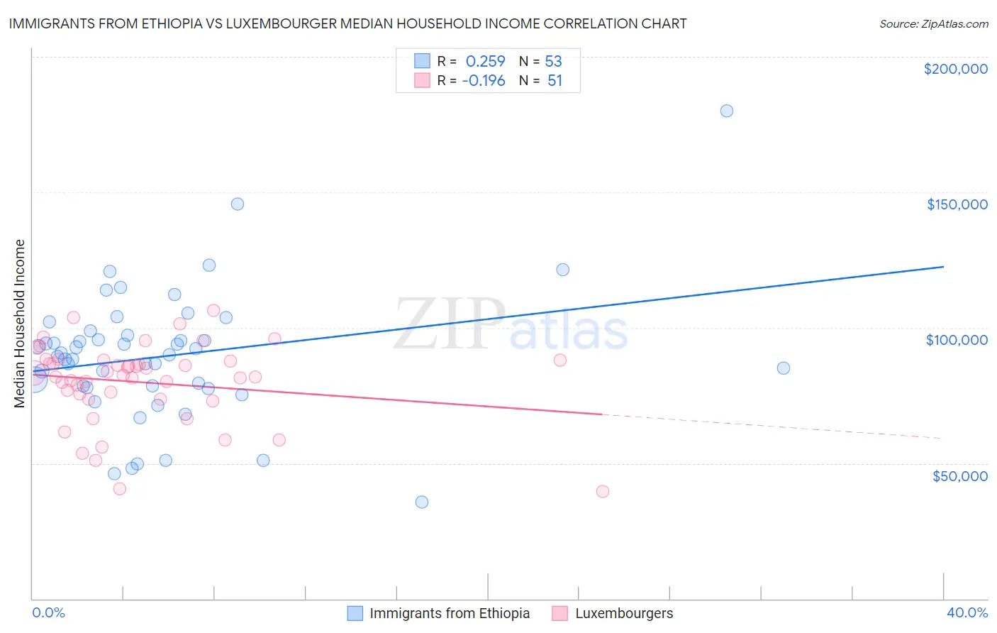 Immigrants from Ethiopia vs Luxembourger Median Household Income