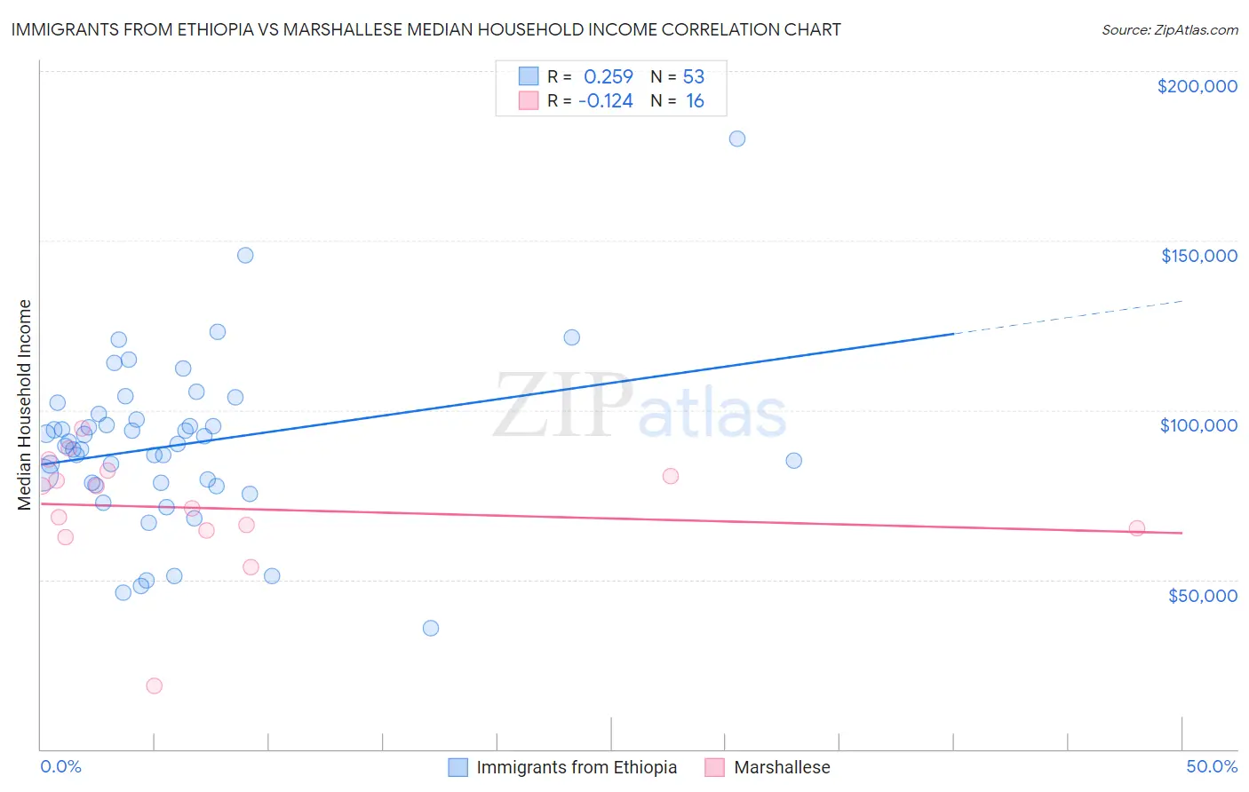 Immigrants from Ethiopia vs Marshallese Median Household Income
