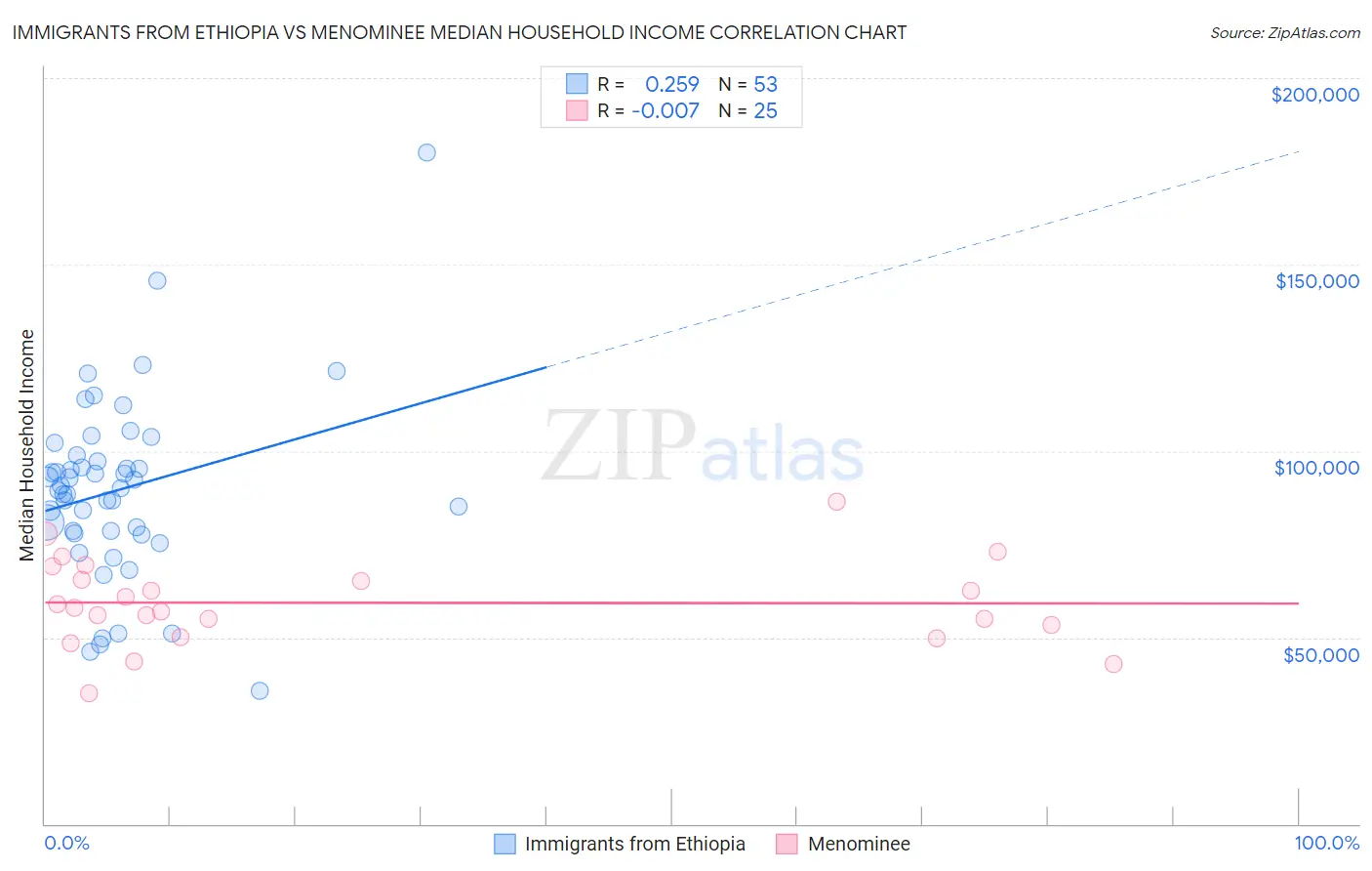 Immigrants from Ethiopia vs Menominee Median Household Income