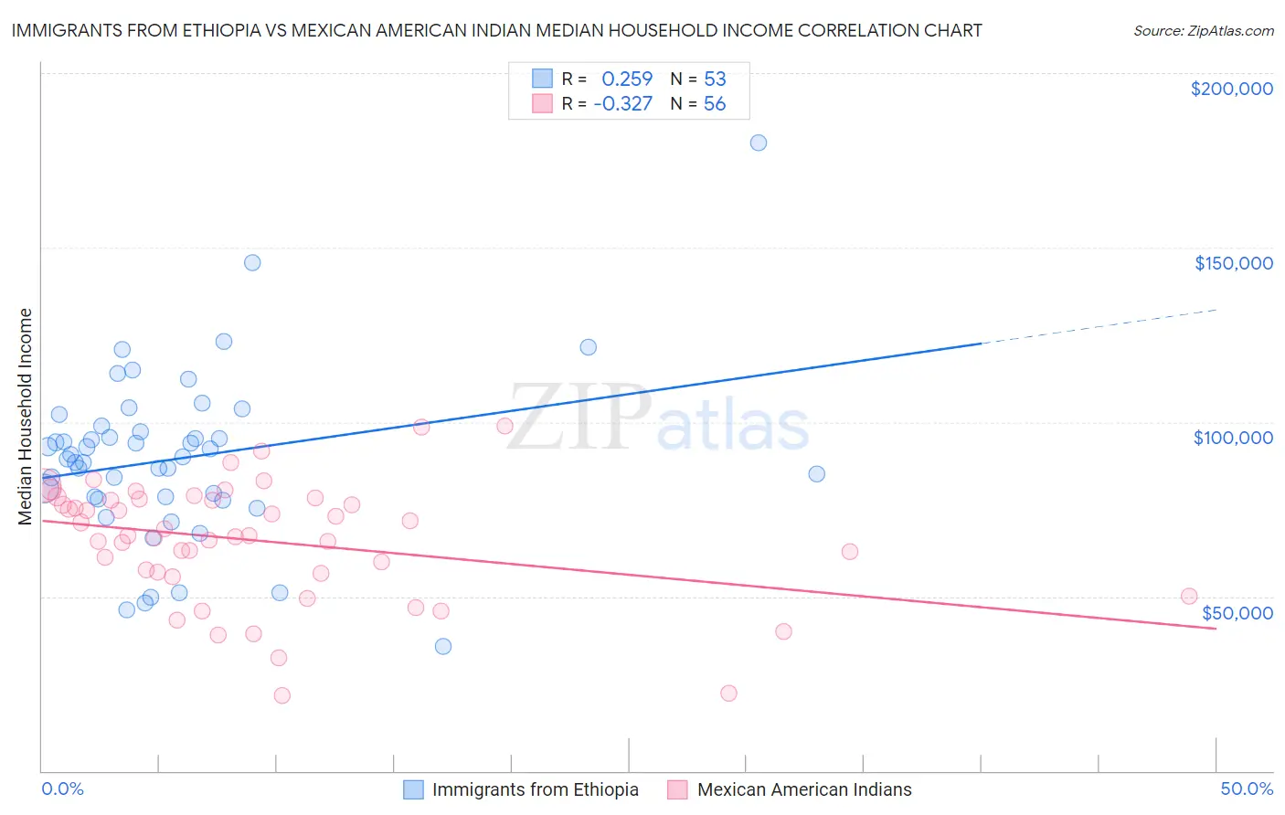 Immigrants from Ethiopia vs Mexican American Indian Median Household Income