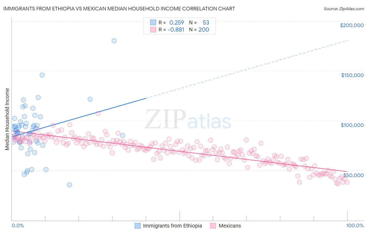 Immigrants from Ethiopia vs Mexican Median Household Income