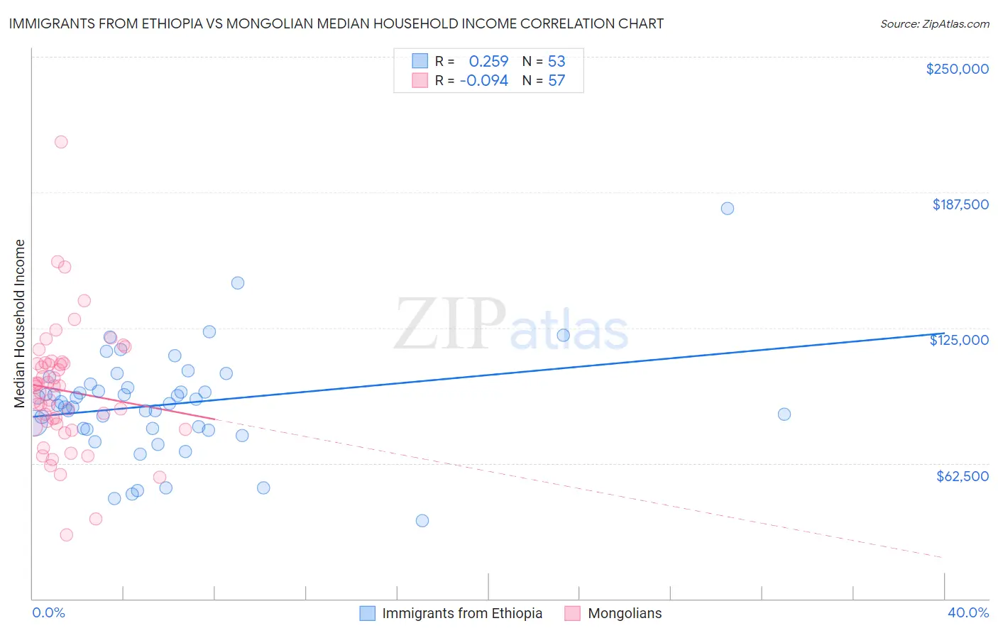 Immigrants from Ethiopia vs Mongolian Median Household Income