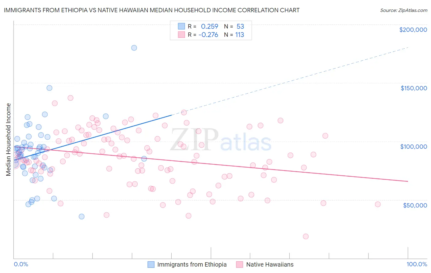 Immigrants from Ethiopia vs Native Hawaiian Median Household Income