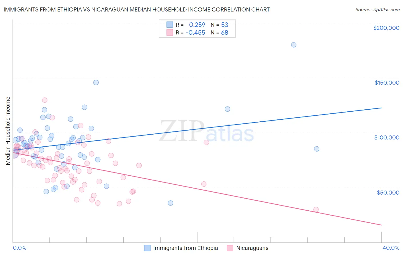 Immigrants from Ethiopia vs Nicaraguan Median Household Income