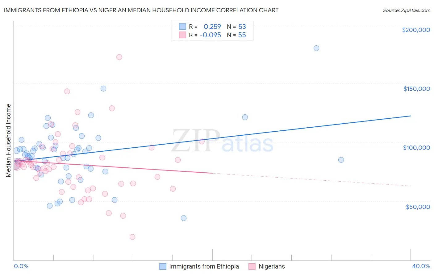 Immigrants from Ethiopia vs Nigerian Median Household Income