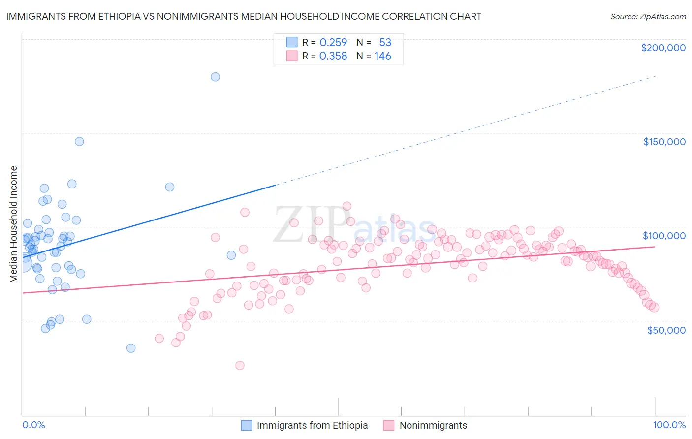 Immigrants from Ethiopia vs Nonimmigrants Median Household Income