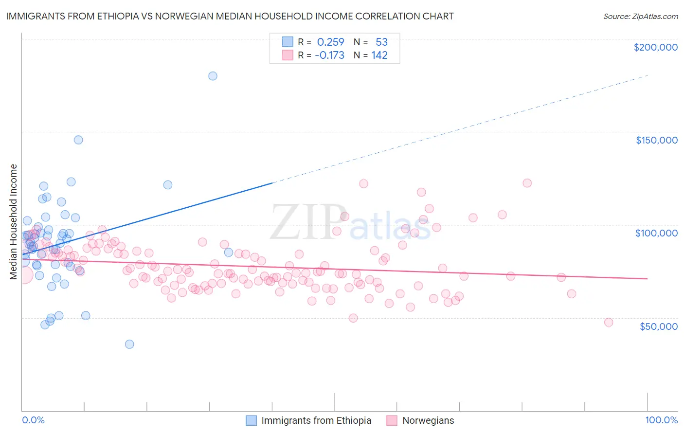 Immigrants from Ethiopia vs Norwegian Median Household Income