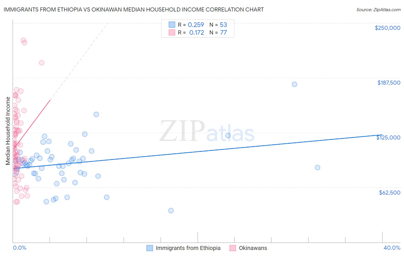 Immigrants from Ethiopia vs Okinawan Median Household Income
