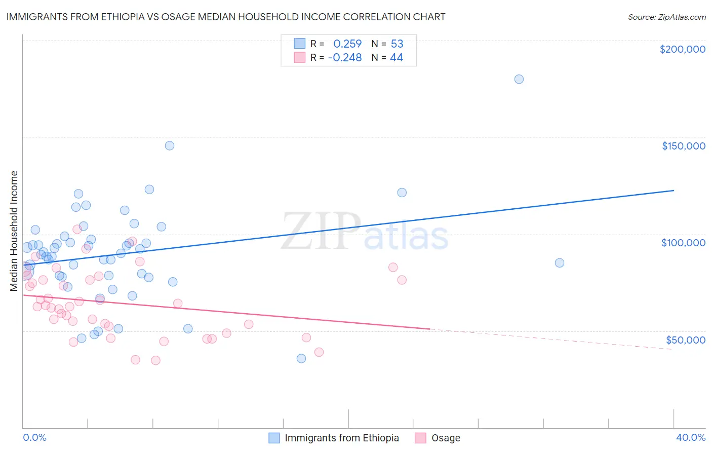 Immigrants from Ethiopia vs Osage Median Household Income