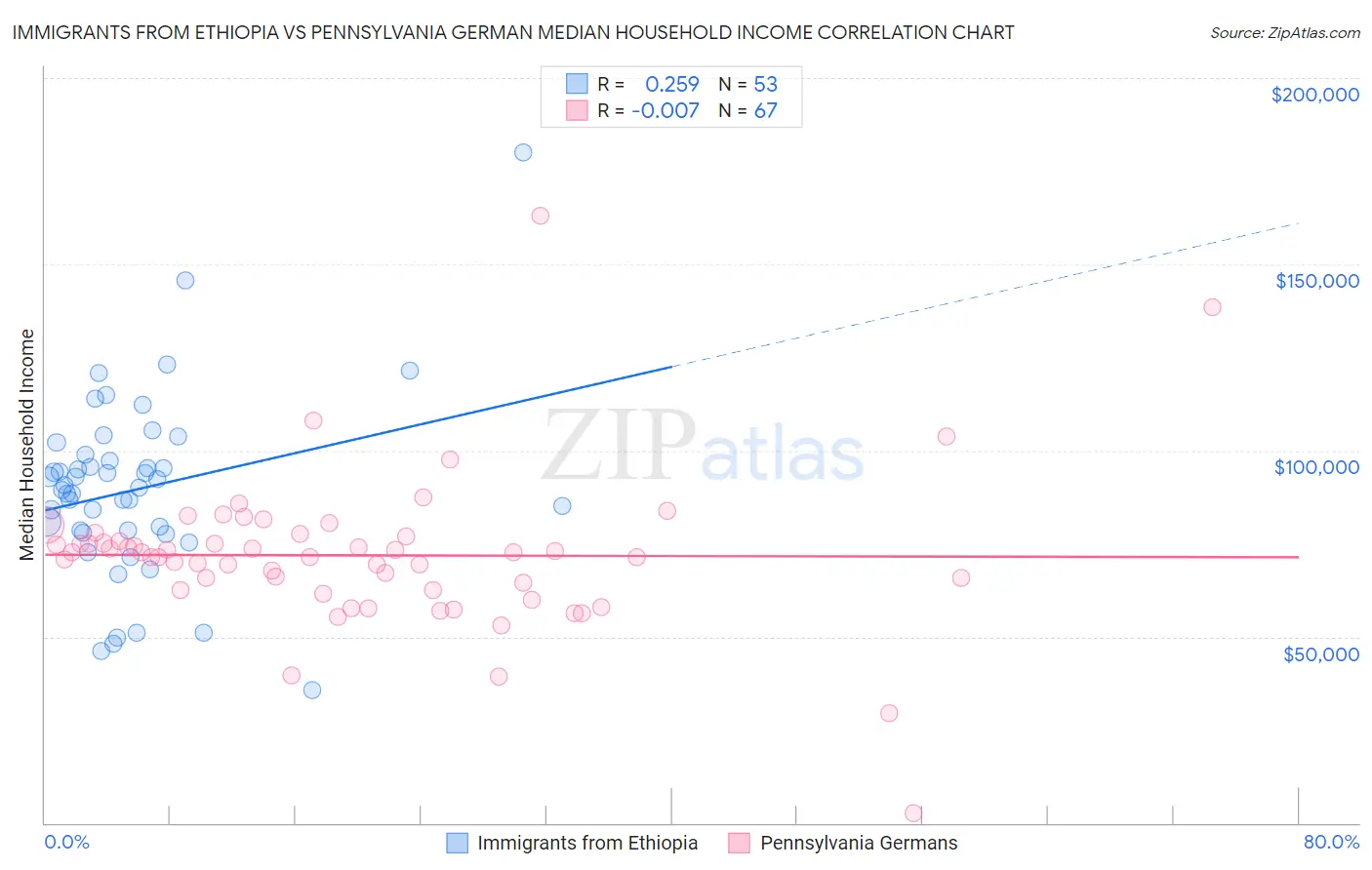 Immigrants from Ethiopia vs Pennsylvania German Median Household Income