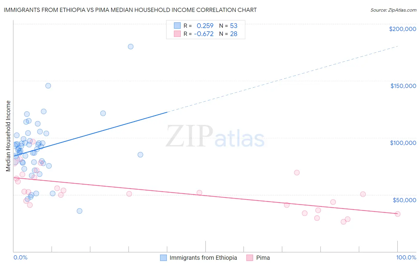 Immigrants from Ethiopia vs Pima Median Household Income