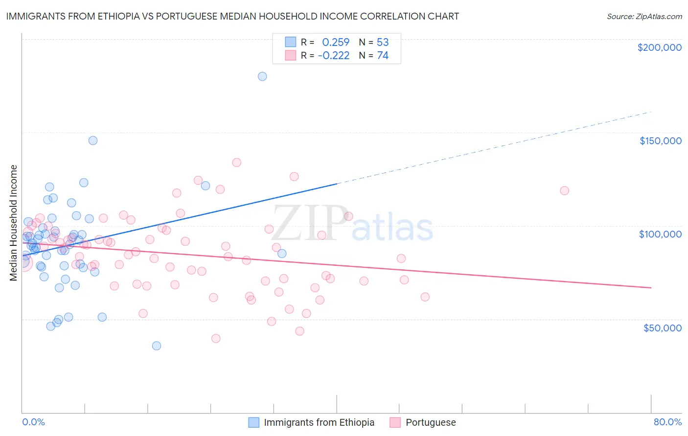 Immigrants from Ethiopia vs Portuguese Median Household Income