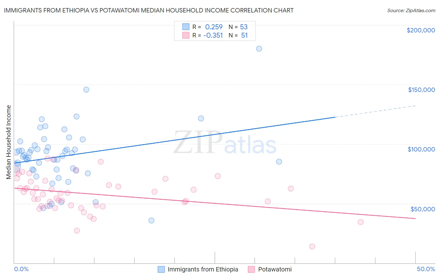 Immigrants from Ethiopia vs Potawatomi Median Household Income
