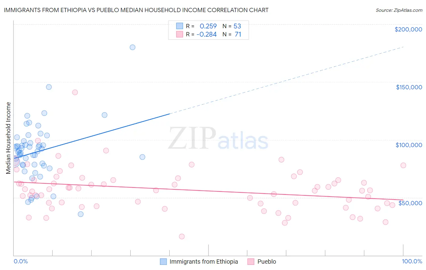 Immigrants from Ethiopia vs Pueblo Median Household Income