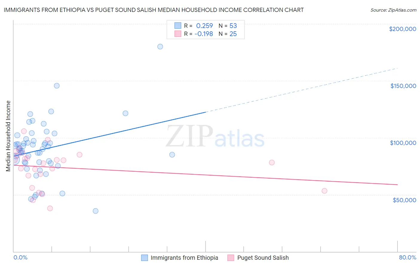 Immigrants from Ethiopia vs Puget Sound Salish Median Household Income
