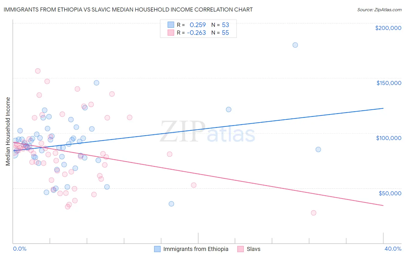 Immigrants from Ethiopia vs Slavic Median Household Income