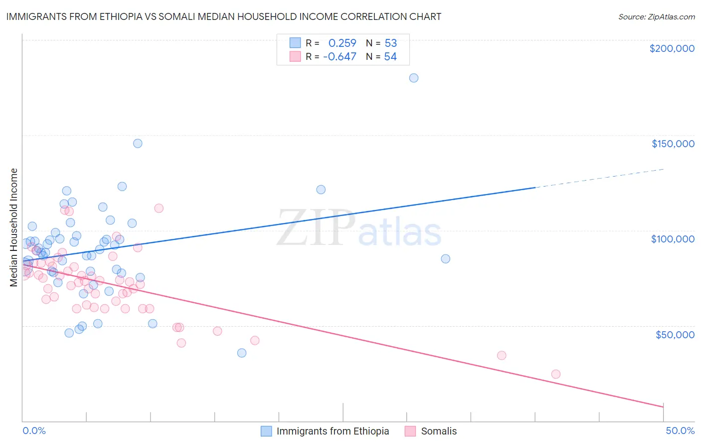 Immigrants from Ethiopia vs Somali Median Household Income