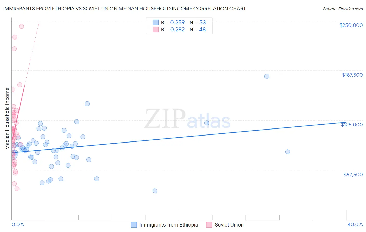 Immigrants from Ethiopia vs Soviet Union Median Household Income