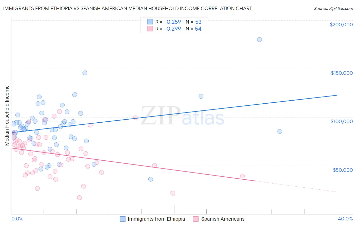 Immigrants from Ethiopia vs Spanish American Median Household Income