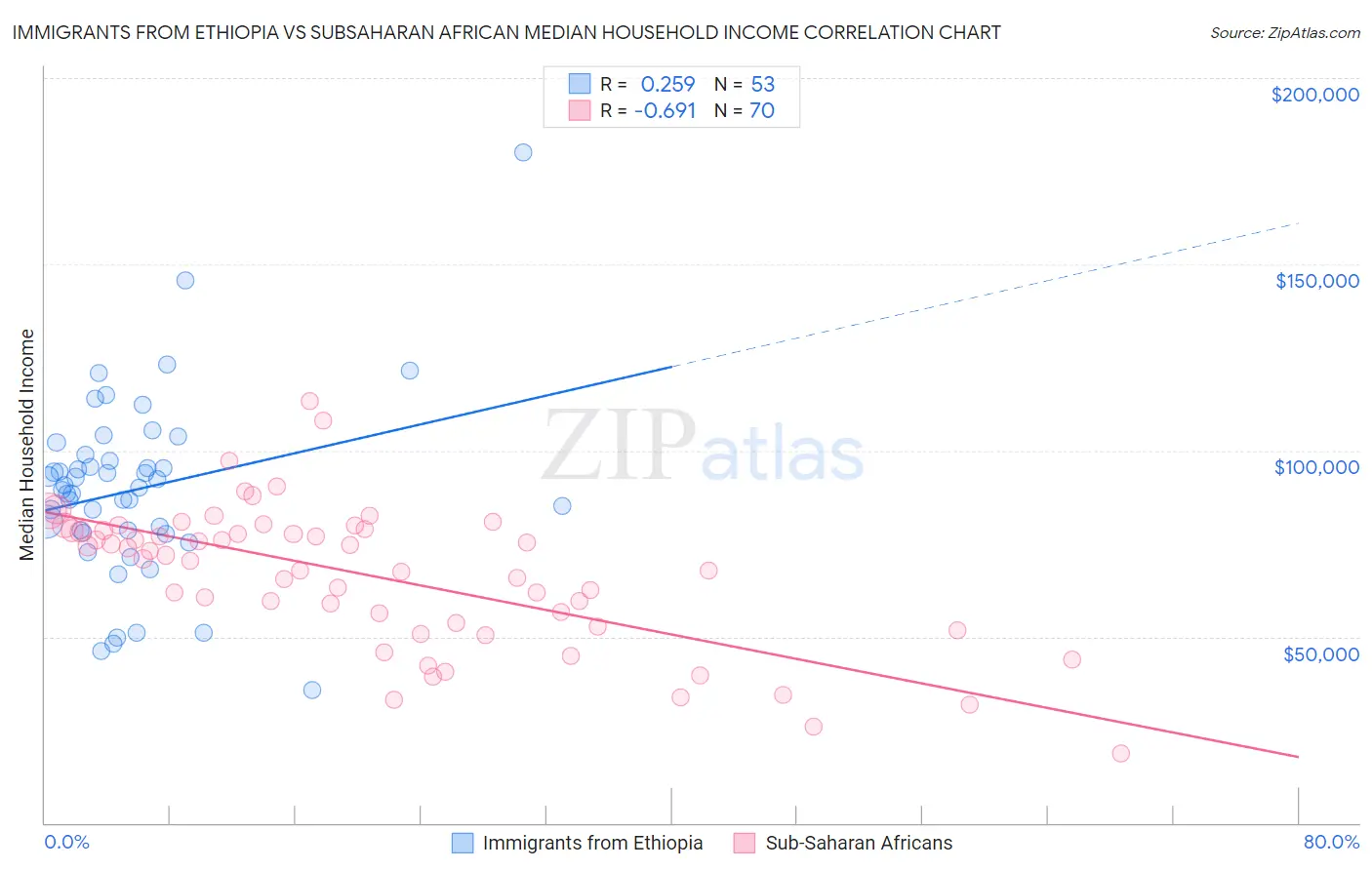 Immigrants from Ethiopia vs Subsaharan African Median Household Income
