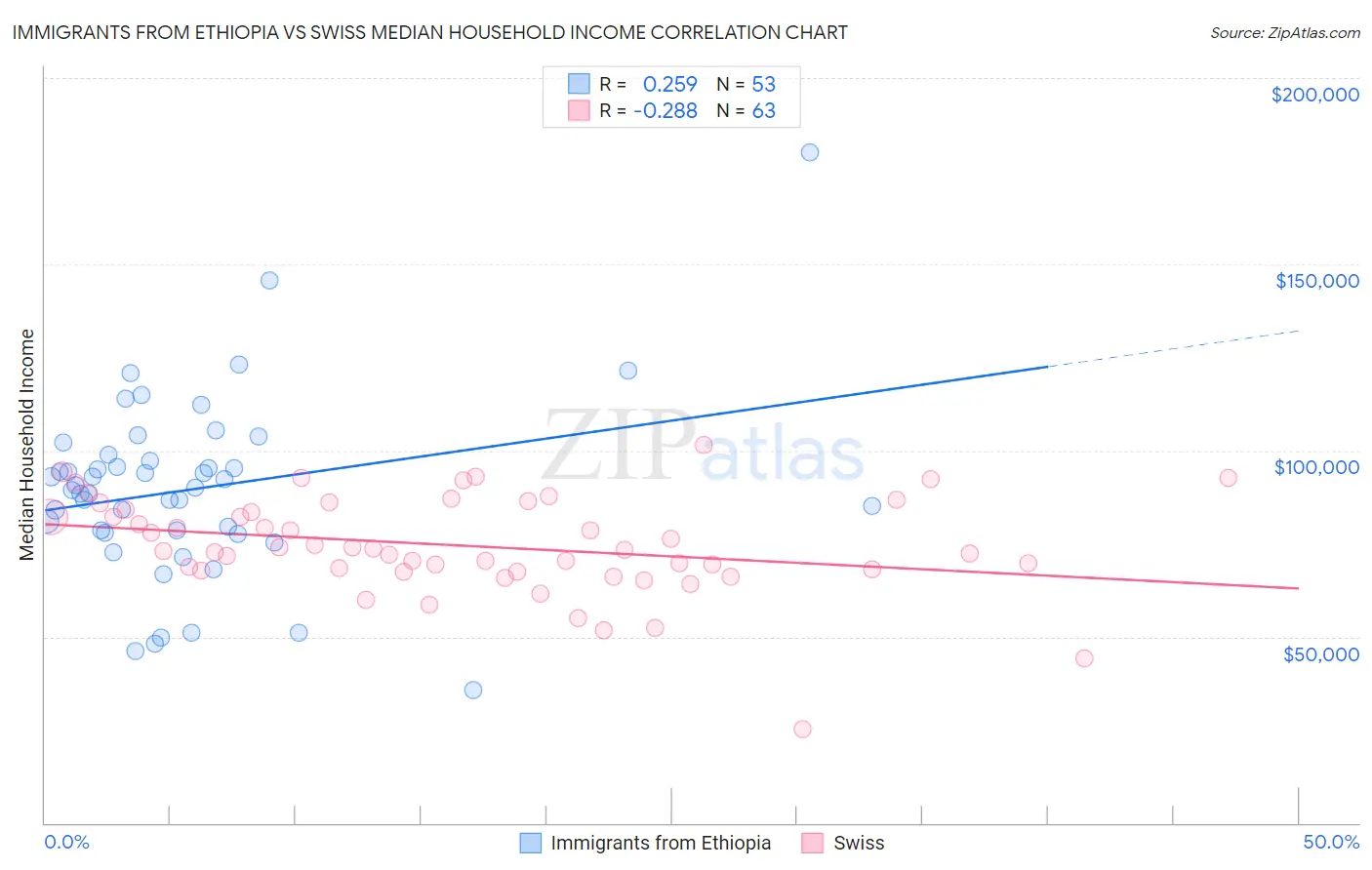 Immigrants from Ethiopia vs Swiss Median Household Income