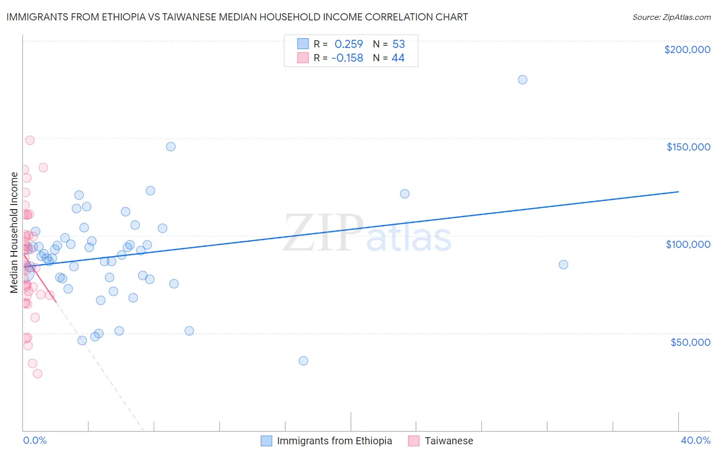 Immigrants from Ethiopia vs Taiwanese Median Household Income