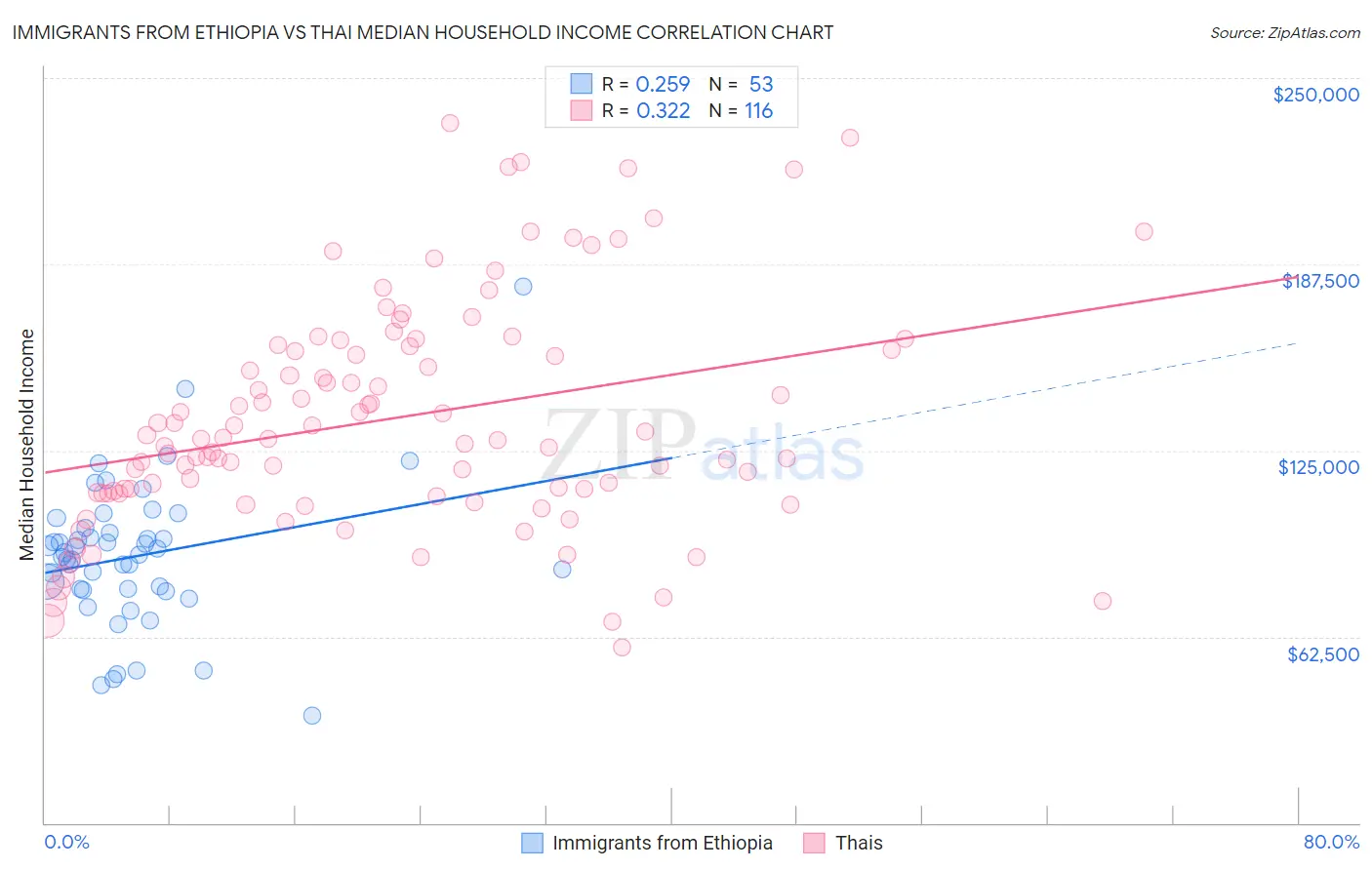 Immigrants from Ethiopia vs Thai Median Household Income