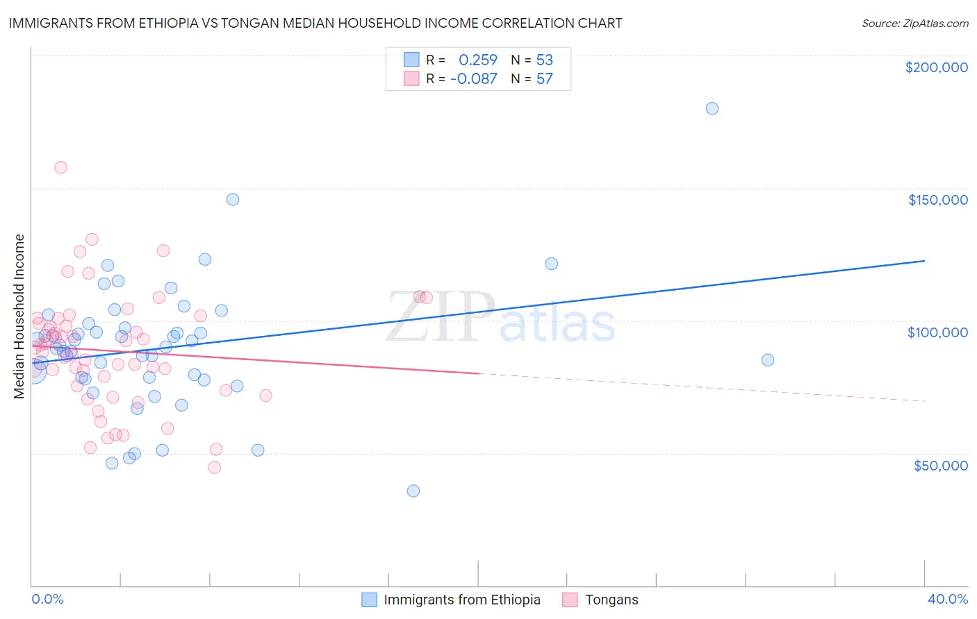 Immigrants from Ethiopia vs Tongan Median Household Income