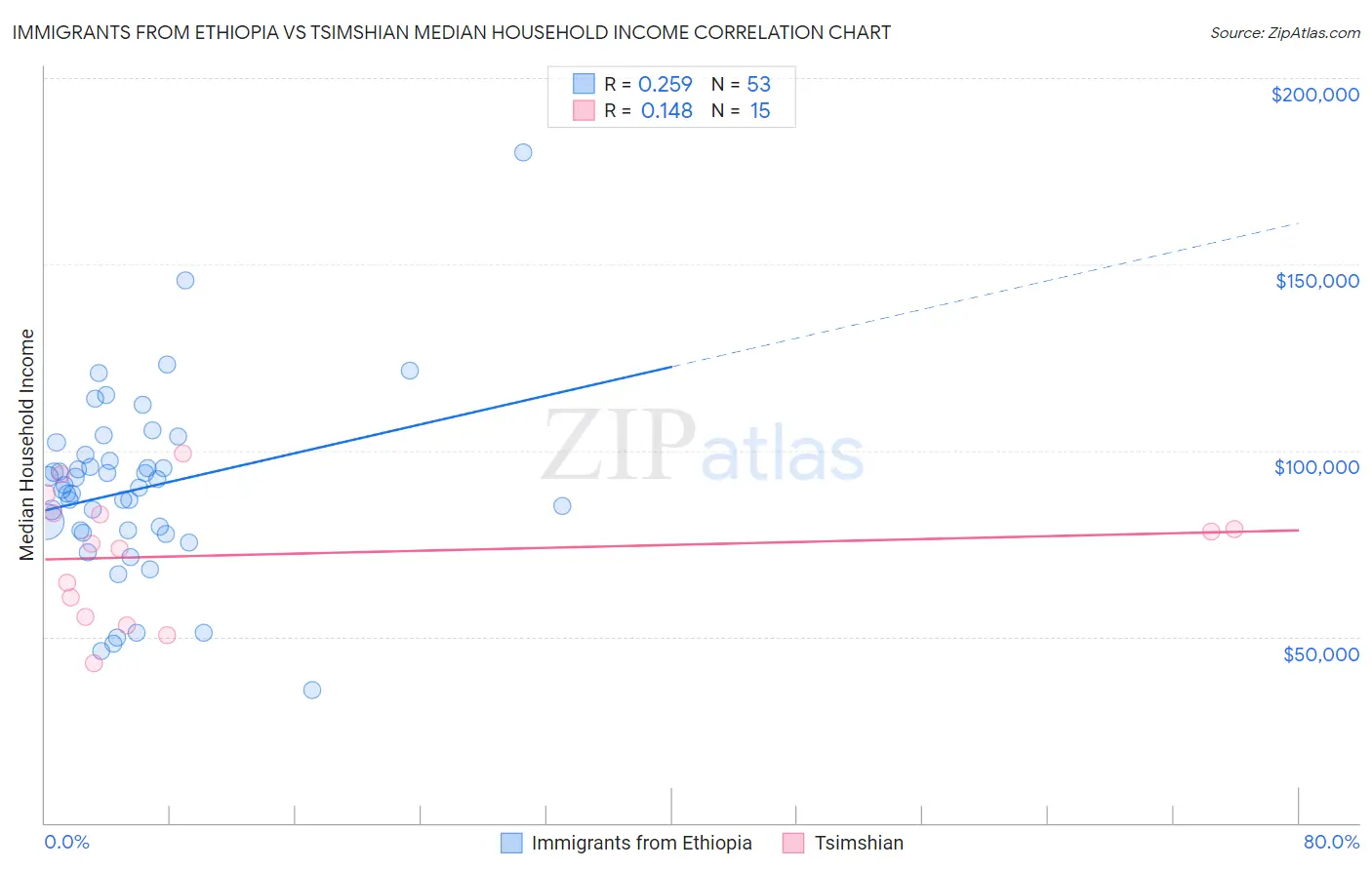 Immigrants from Ethiopia vs Tsimshian Median Household Income