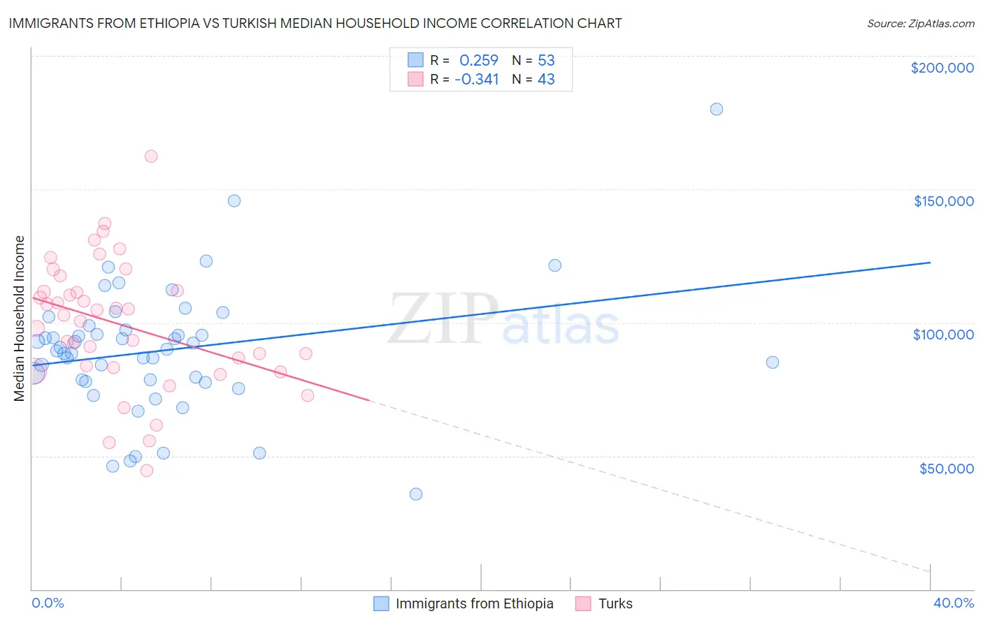 Immigrants from Ethiopia vs Turkish Median Household Income