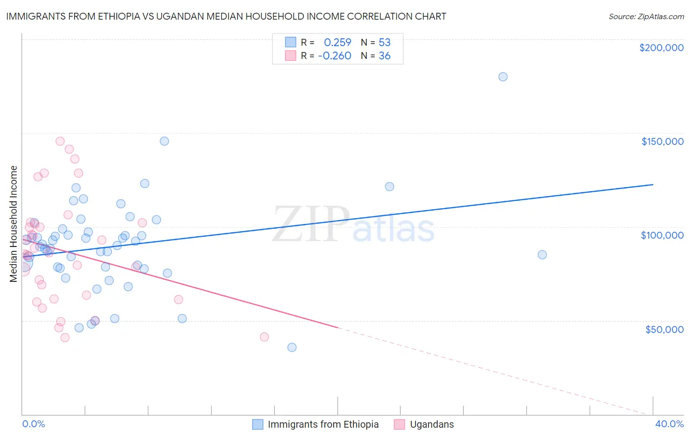 Immigrants from Ethiopia vs Ugandan Median Household Income