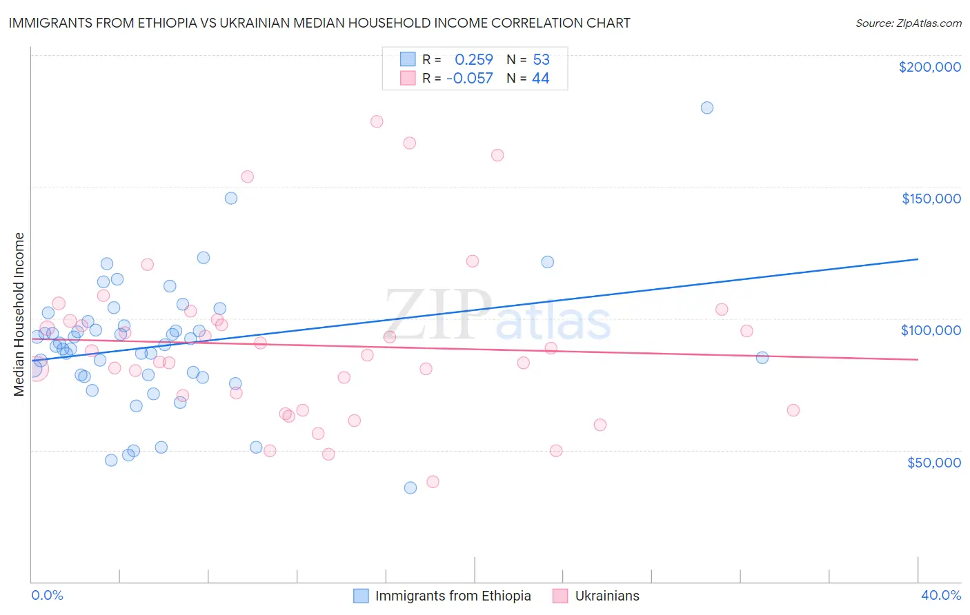 Immigrants from Ethiopia vs Ukrainian Median Household Income