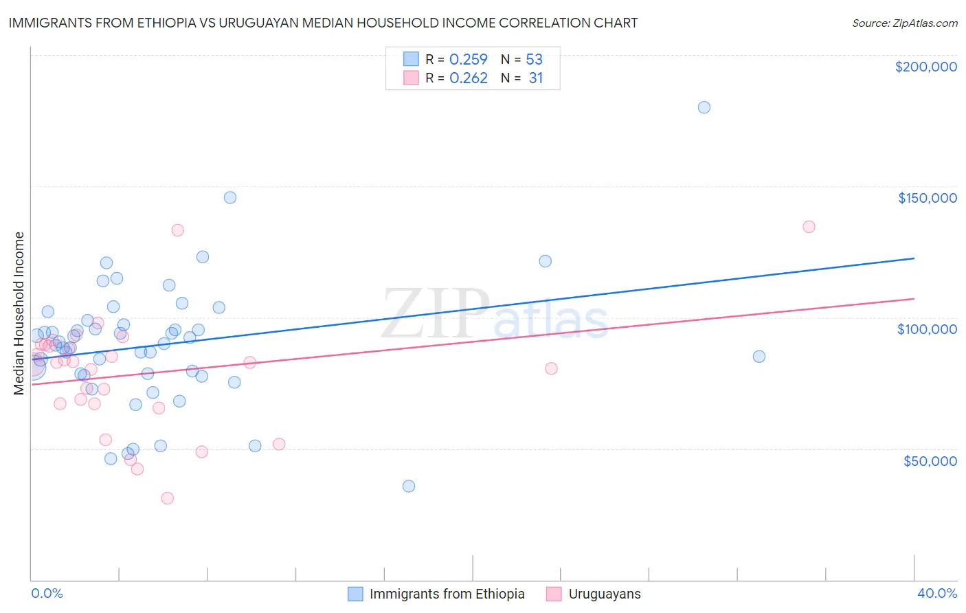 Immigrants from Ethiopia vs Uruguayan Median Household Income