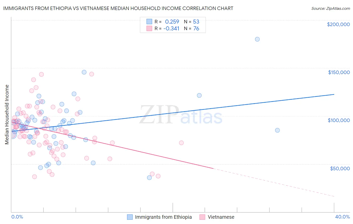Immigrants from Ethiopia vs Vietnamese Median Household Income