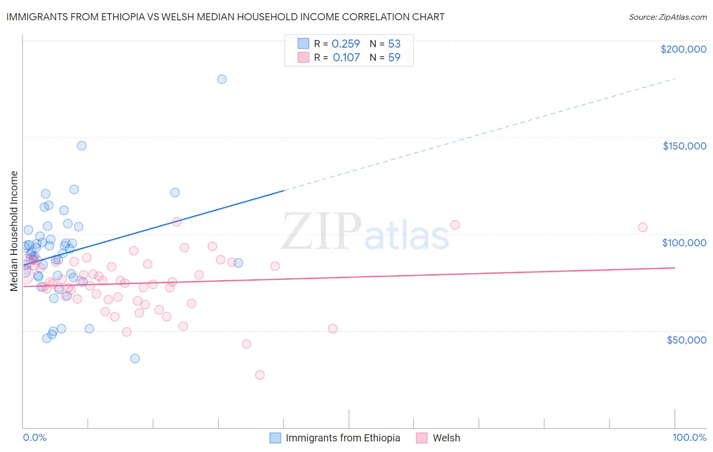 Immigrants from Ethiopia vs Welsh Median Household Income