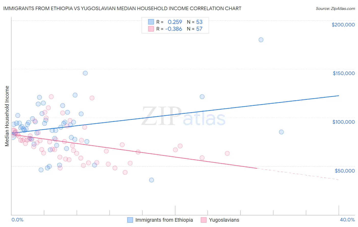 Immigrants from Ethiopia vs Yugoslavian Median Household Income