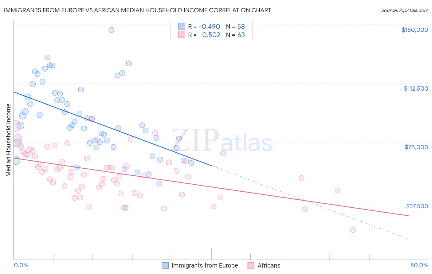 Immigrants from Europe vs African Median Household Income