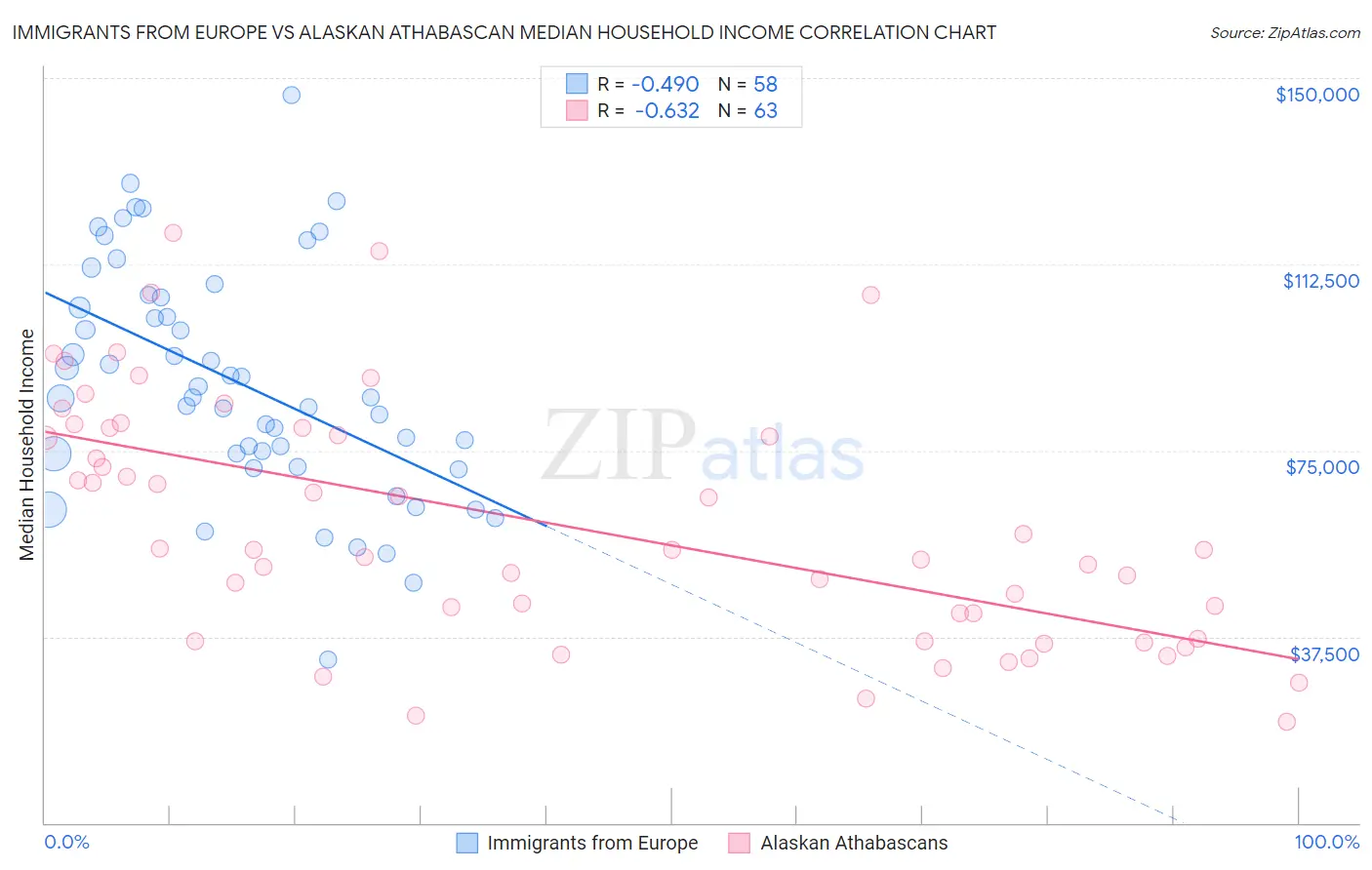 Immigrants from Europe vs Alaskan Athabascan Median Household Income