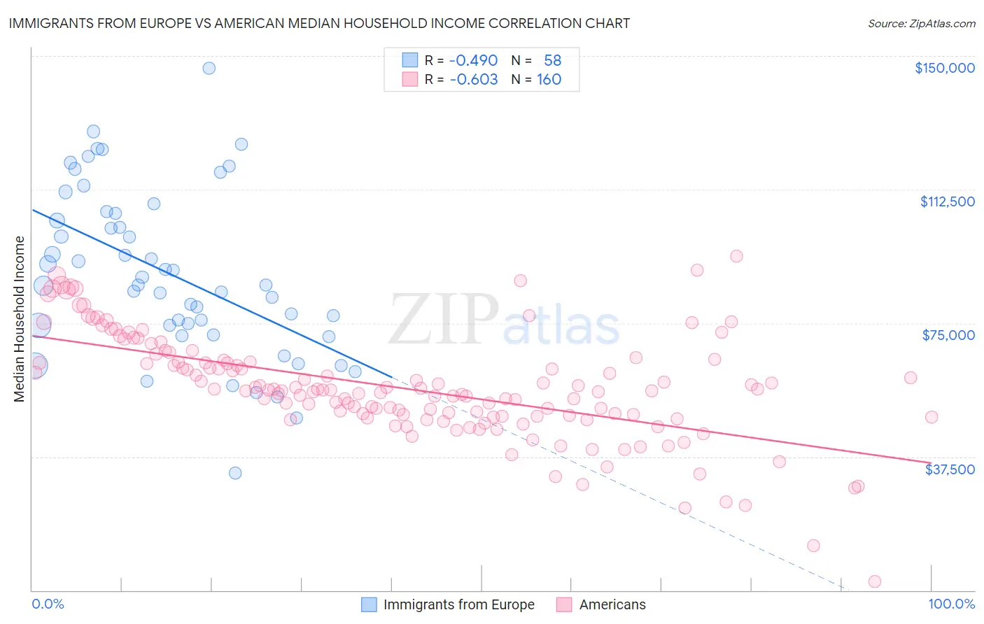 Immigrants from Europe vs American Median Household Income