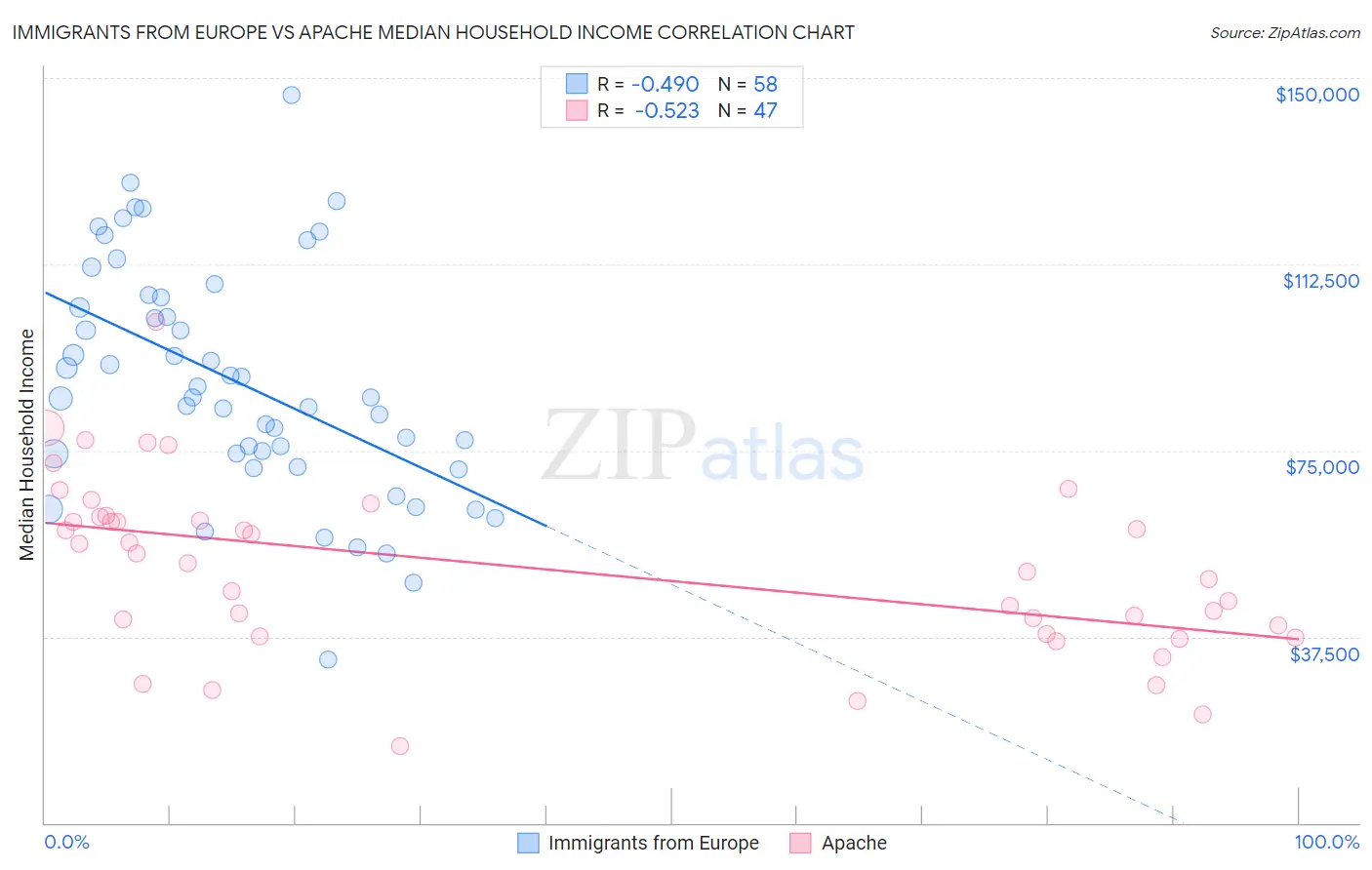 Immigrants from Europe vs Apache Median Household Income