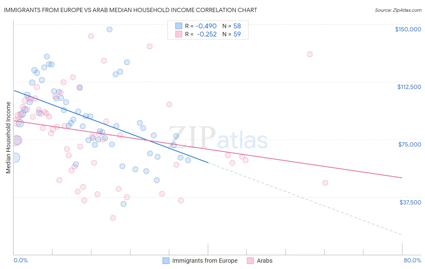 Immigrants from Europe vs Arab Median Household Income