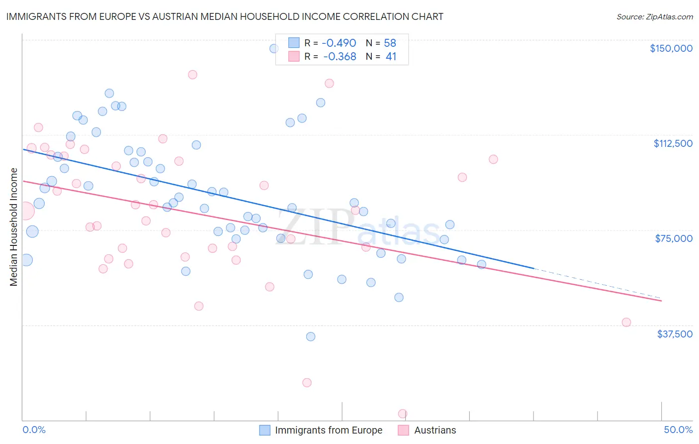 Immigrants from Europe vs Austrian Median Household Income