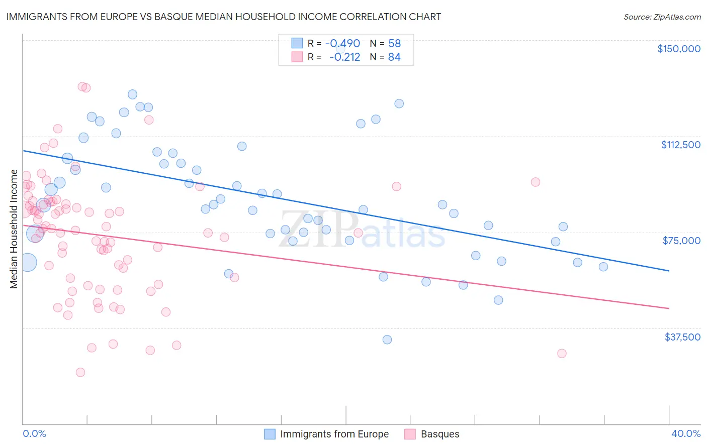 Immigrants from Europe vs Basque Median Household Income