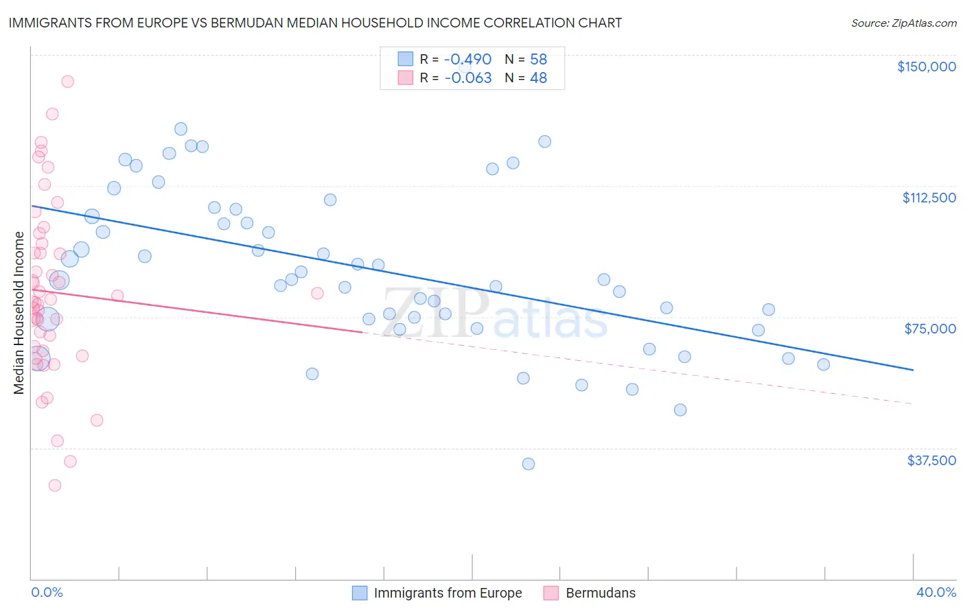 Immigrants from Europe vs Bermudan Median Household Income