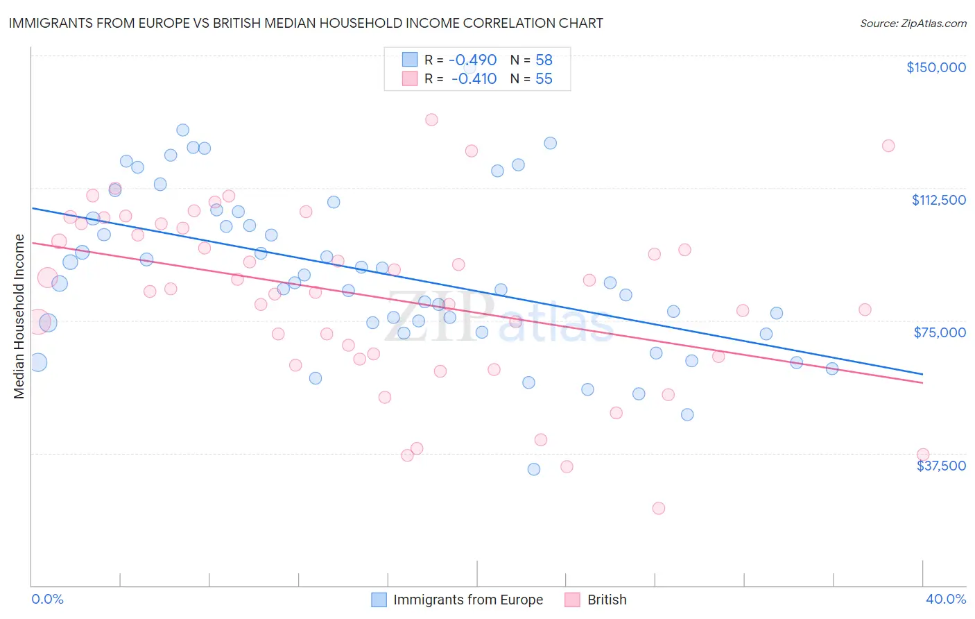 Immigrants from Europe vs British Median Household Income