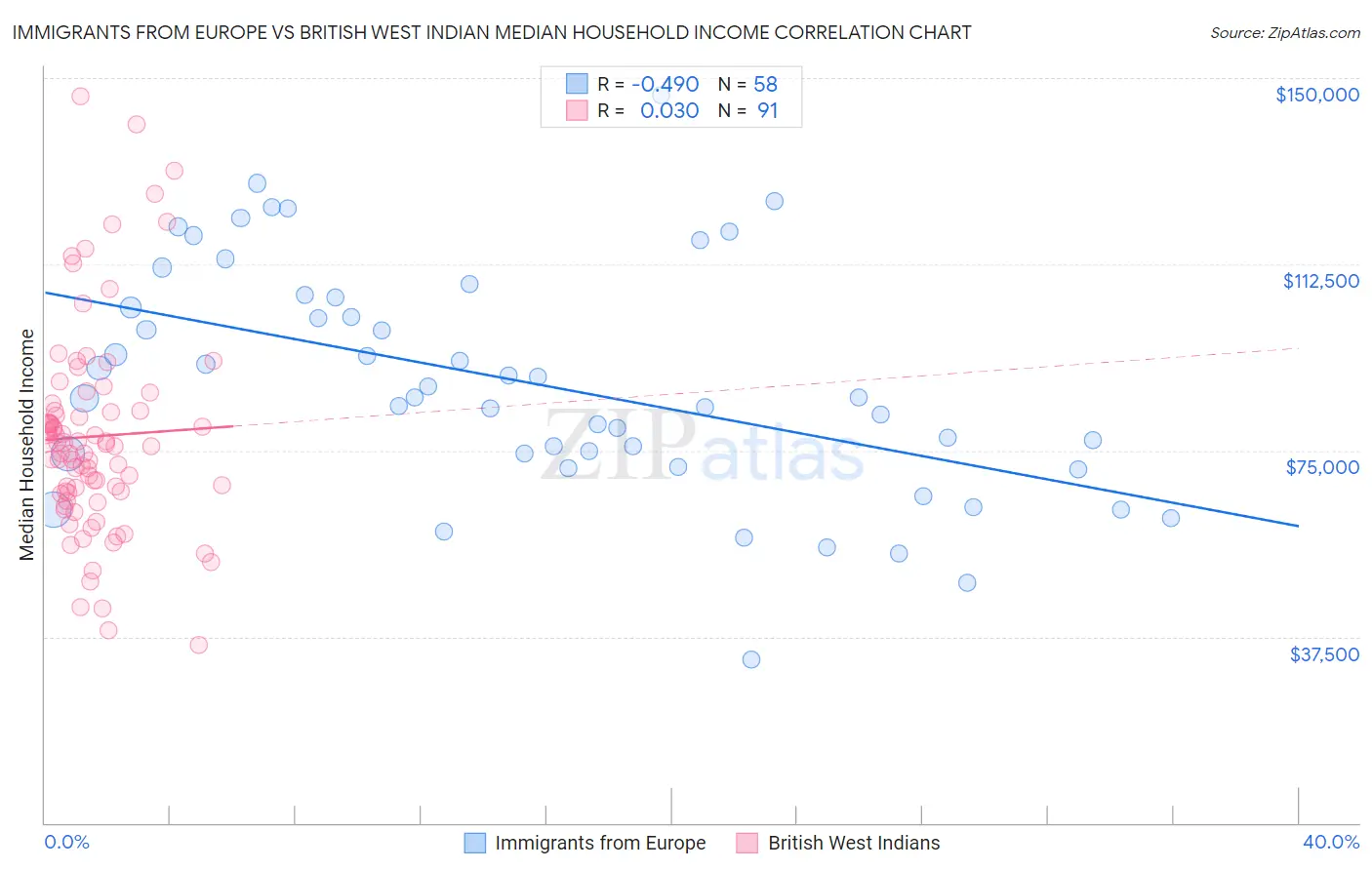 Immigrants from Europe vs British West Indian Median Household Income
